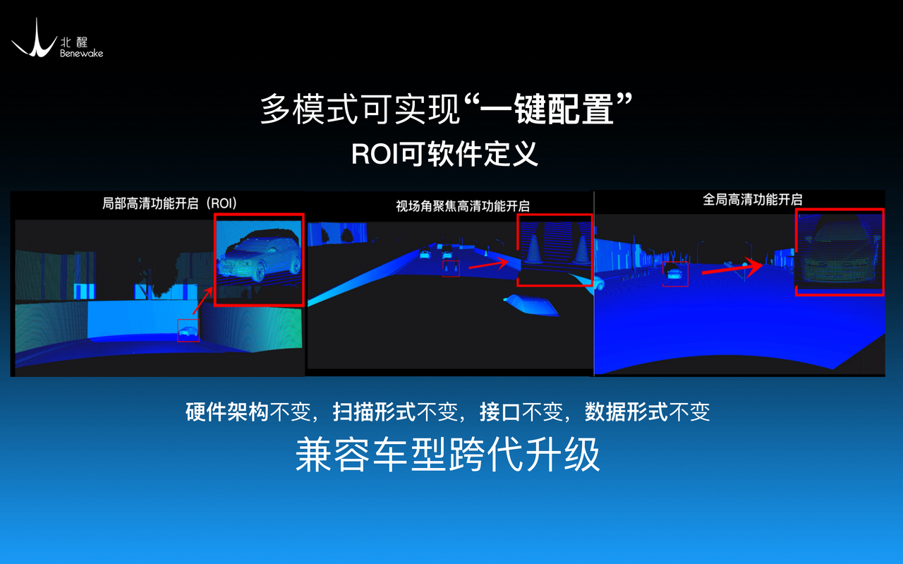 配图：北醒这套高精2D扫描技术，再配上其软件控制系统，即可实现软件的“一键配置”。比如实现某个感知区域高清扫描的ROI功能，它可以切换三种ROI模式：局部高清、视场角聚焦高清、全局高清。在硬件架构、扫描形式、接口、数据形式均不变化的形况下实现感知能力的变化和升级，从而达到在成本完全不变的情况下，兼容并满足不同车型性能的跨…