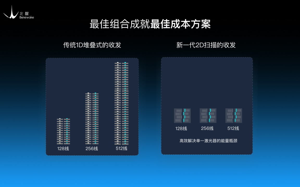配图：举个例子，如果采用传统 1D 扫描技术，实现多少线数就相应地需要多少对收发激光器和接收器，128数需要128对收发激光器和接收器。