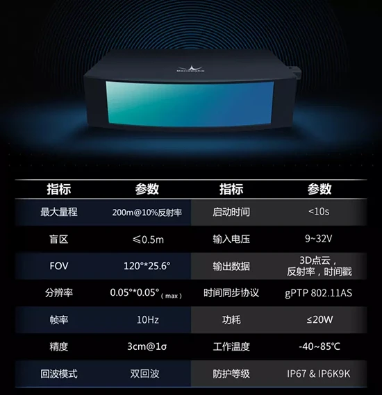 配图：作为北醒明珠级的激光雷达产品，AD2具备120°*25.6°探测视场角、10Hz刷新帧率、测距最远可达200m。探测能力上，AD2的分辨率最高可达0.05°*0.05°，可探测200m外反射率为10%的障碍物，并实现90%的有效探测率，即在200m外能够清晰识别出物体的轮廓以及姿态，极大的提升了软件层面的识别率，从…