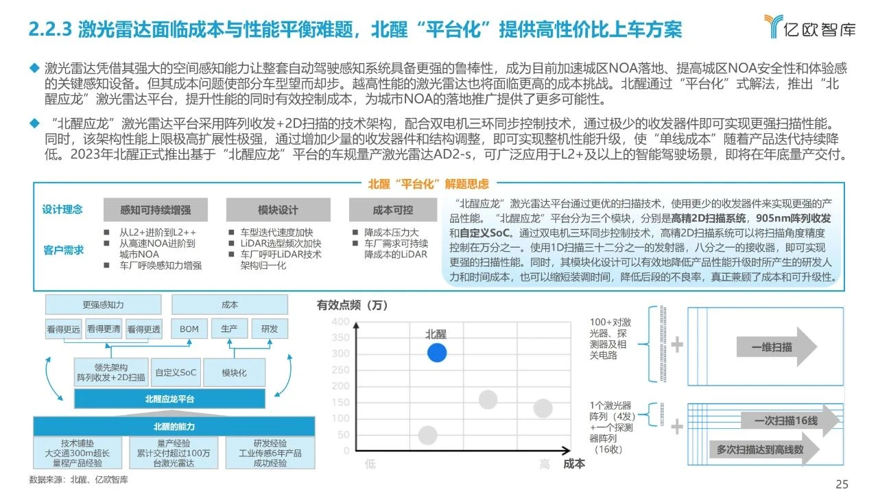 配图：10月7日，中国智能电动汽车第三方研究机构亿欧智库发布了《2023中国智能驾驶功能体验及技术方案研究报告》（以下简称《报告》）。《报告》认为，搭载激光雷达是城市NOA克服复杂道路工况的最佳解题思路，北醒以“平台化”打造高性价比上车方案，破解激光雷达成本与性能平衡难题。
