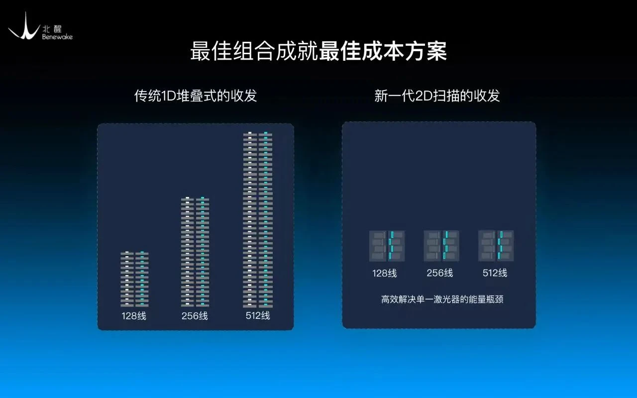 示意图对比传统 1D 堆叠收发与 2D 扫描收发结构