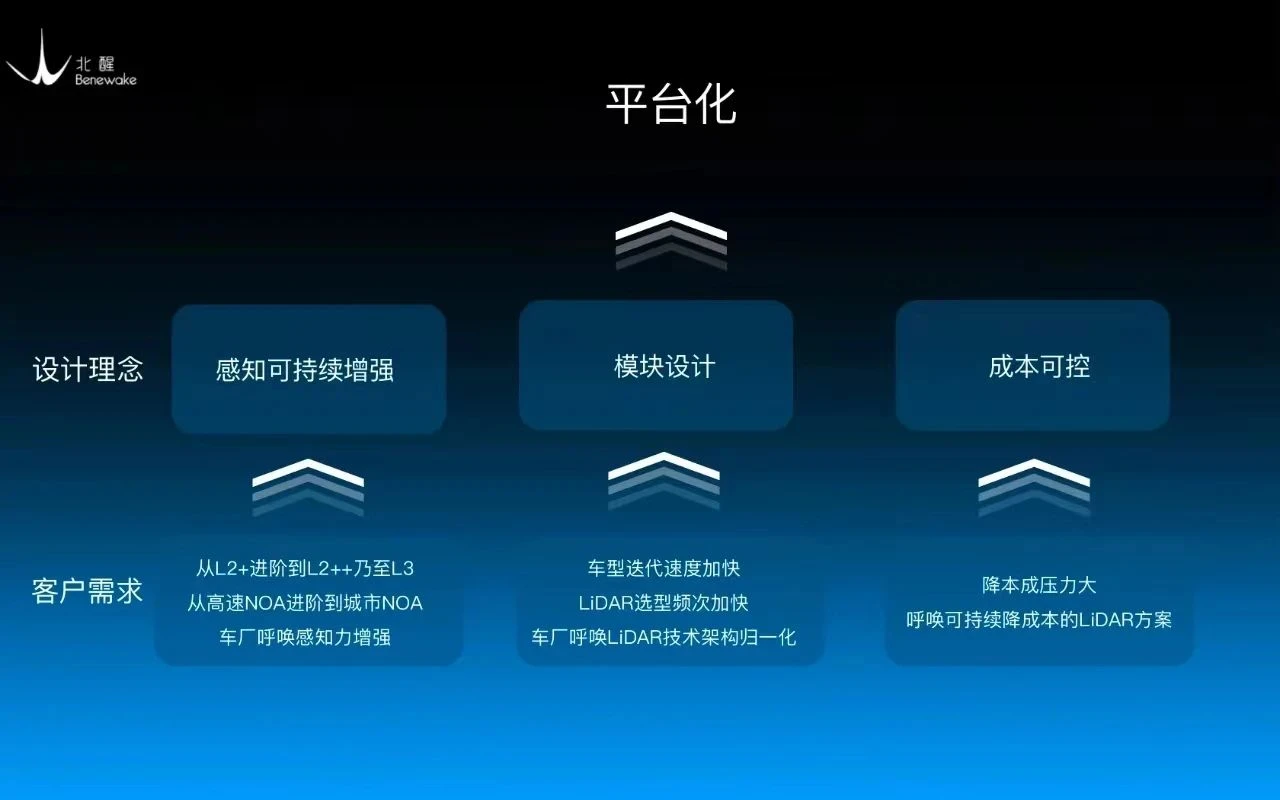 北醒激光雷达平台化设计与客户需求关系示意图