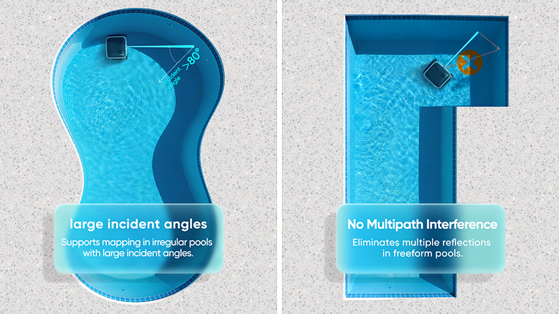 Diagrams of LiDAR sensing in irregular pools showing large incident angles and multipath reflections