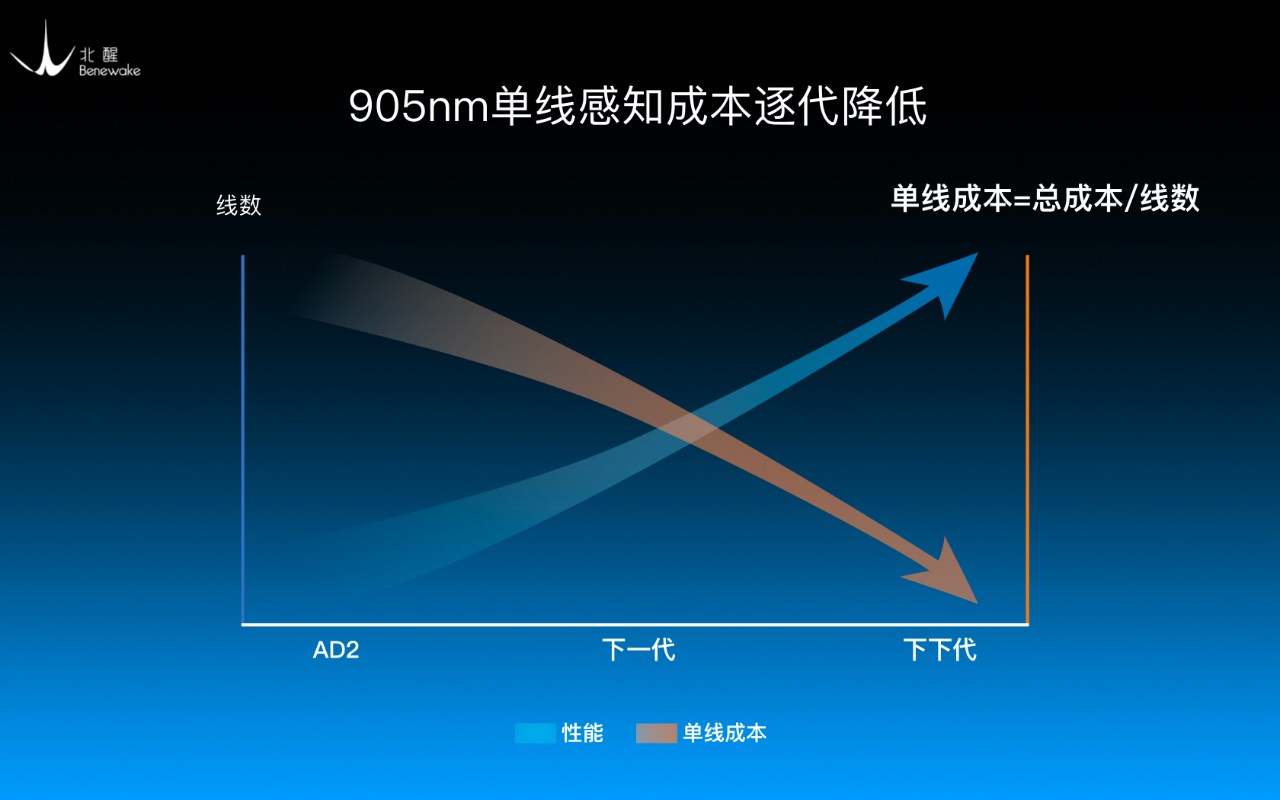 配图：这是激光雷达行业首次提出“单线成本”的概念，可用来衡量激光雷达的成本趋势，基于「北醒应龙」车载激光雷达平台，随着激光雷达线数逐渐增加，性能将逐渐提升，单线成本加速下降。