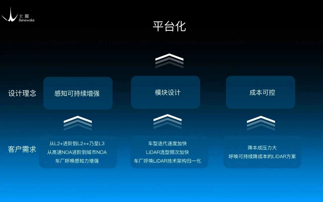 配图：这样的大背景下，「北醒应龙」车载激光雷达平台应运而生，这也是全球首个车载512激光雷达平台。