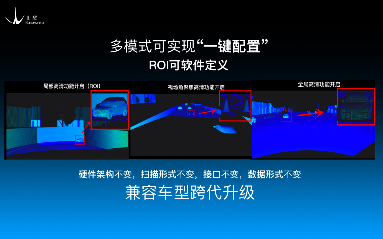 配图：北醒这套高精2D扫描技术，再配上其软件控制系统，即可实现软件的“一键配置”。比如实现某个感知区域高清扫描的ROI功能，它可以切换三种ROI模式：局部高清、视场角聚焦高清、全局高清。在硬件架构、扫描形式、接口、数据形式均不变的情况下实现感知能力的变化和升级，从而达到在成本完全不变的情况下，兼容并满足不同车型性能的跨代…
