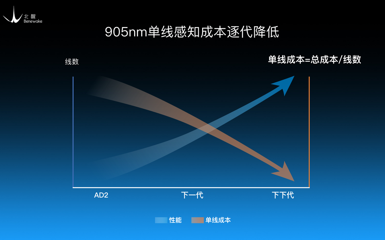 配图：这是激光雷达行业首次提出“单线成本”的概念，可用来衡量激光雷达的成本趋势，基于「北醒应龙」车载激光雷达平台，随着激光雷达线数逐渐增加，性能将逐渐提升，单线成本加速下降。