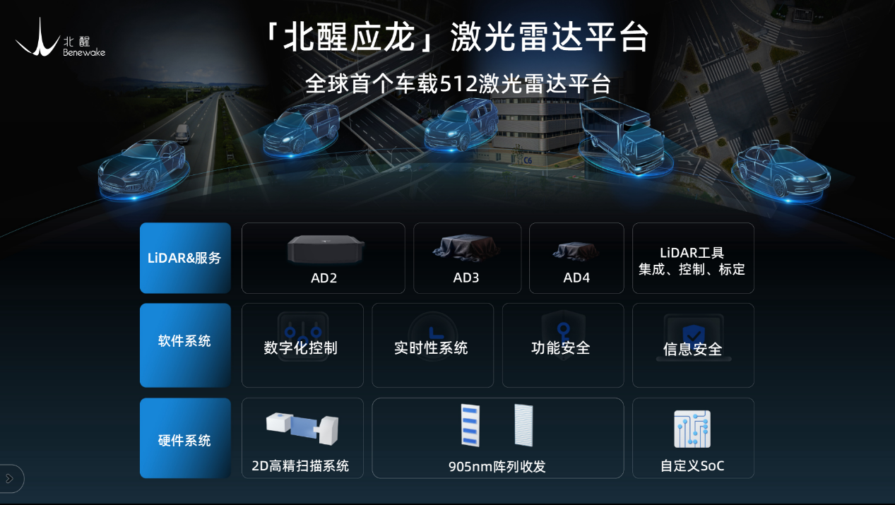 北醒应龙激光雷达平台示意图，展示适配车型及软件、硬件系统