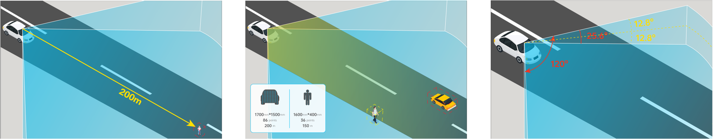 AD2 LiDAR detection diagrams showing 200 m range, vehicle and pedestrian targets, and a 120-degree by 25.6-degree field of view