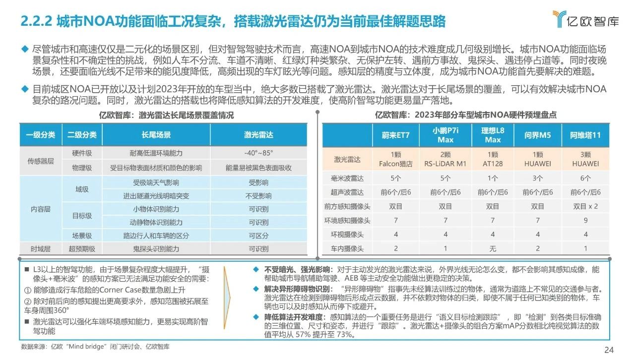 配图：《报告》指出，在高阶智能驾驶阶段，NOA功能从高速场景跨入城市场景，其场景复杂度和技术难度成几何级别增长，传统的“摄像头+毫米波”的感知方案已无法满足功能需要。激光雷达具备不受暗光、强光影响的特性，可有效解决异形障碍物的识别问题并降低算法开发难度，使高阶智驾功能更易量产落地。