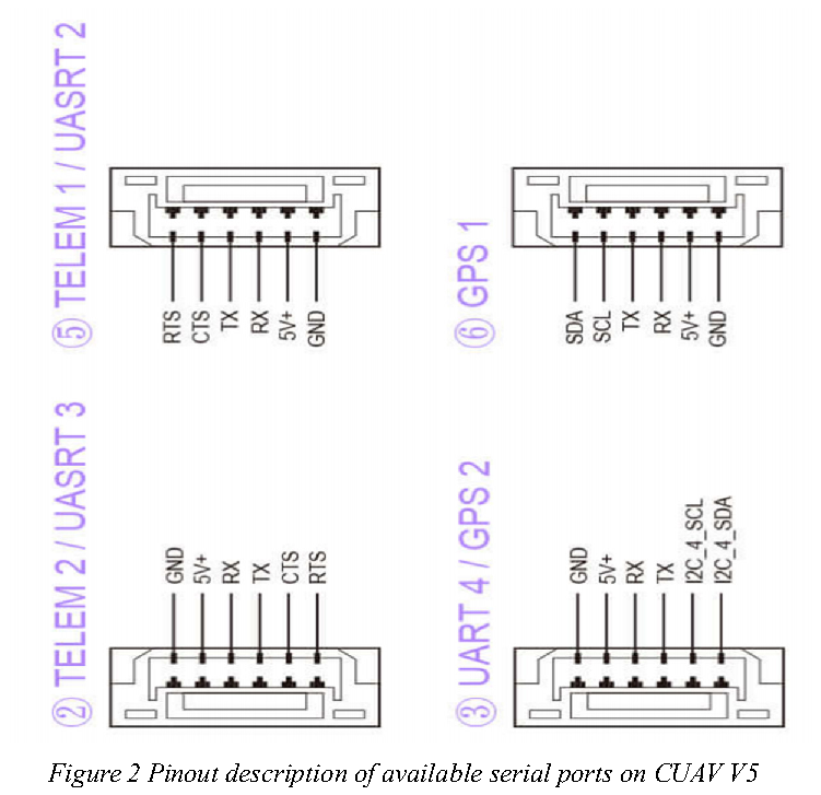 Configuring TFmini-Plus on Ardupilot using CUAV V5 (UART) — source page 3, figure 1