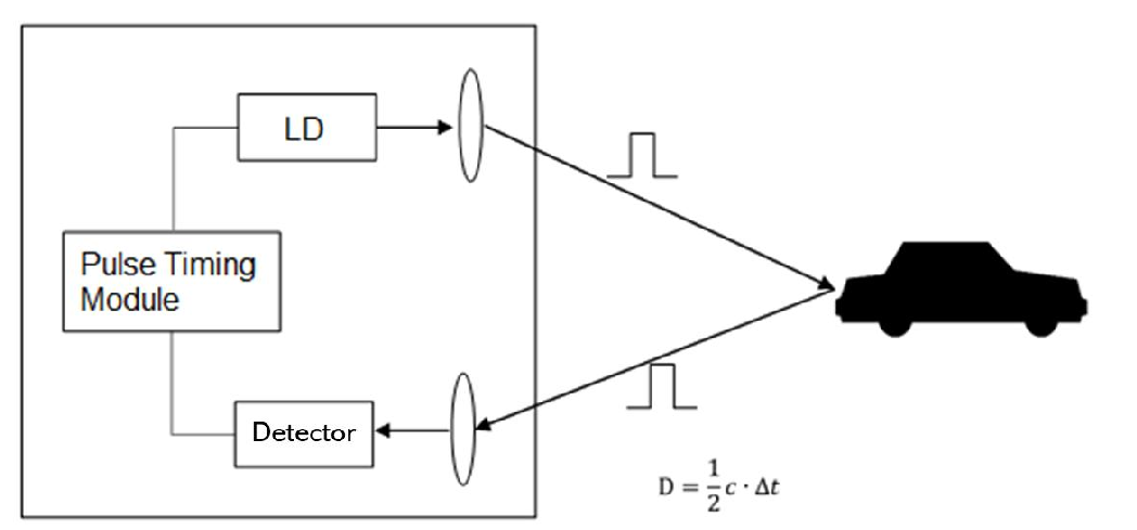 TF-UW500 Measuring principle